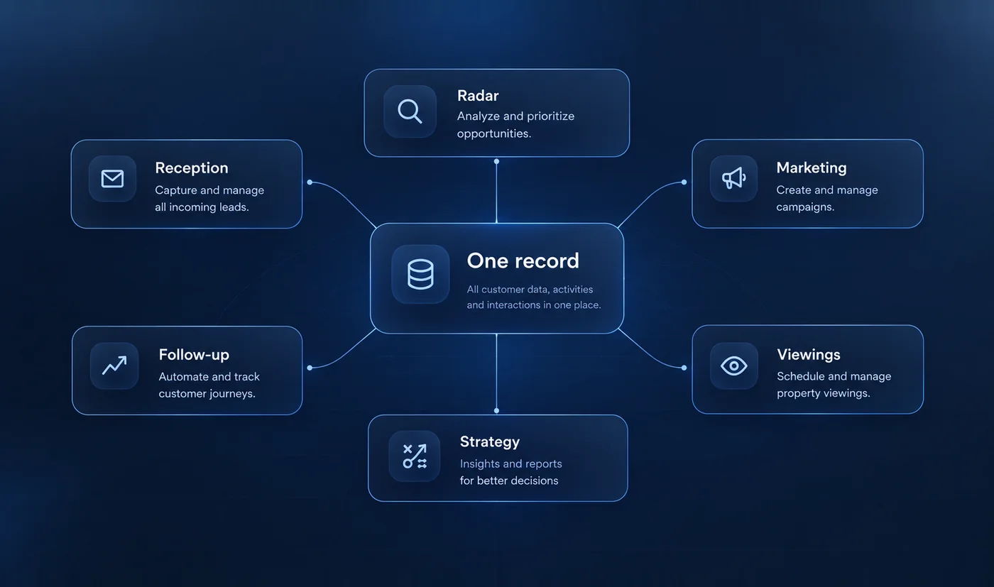 The six agent teams around one record: Reception, Follow-up, Radar, Marketing, Viewings and Strategy
