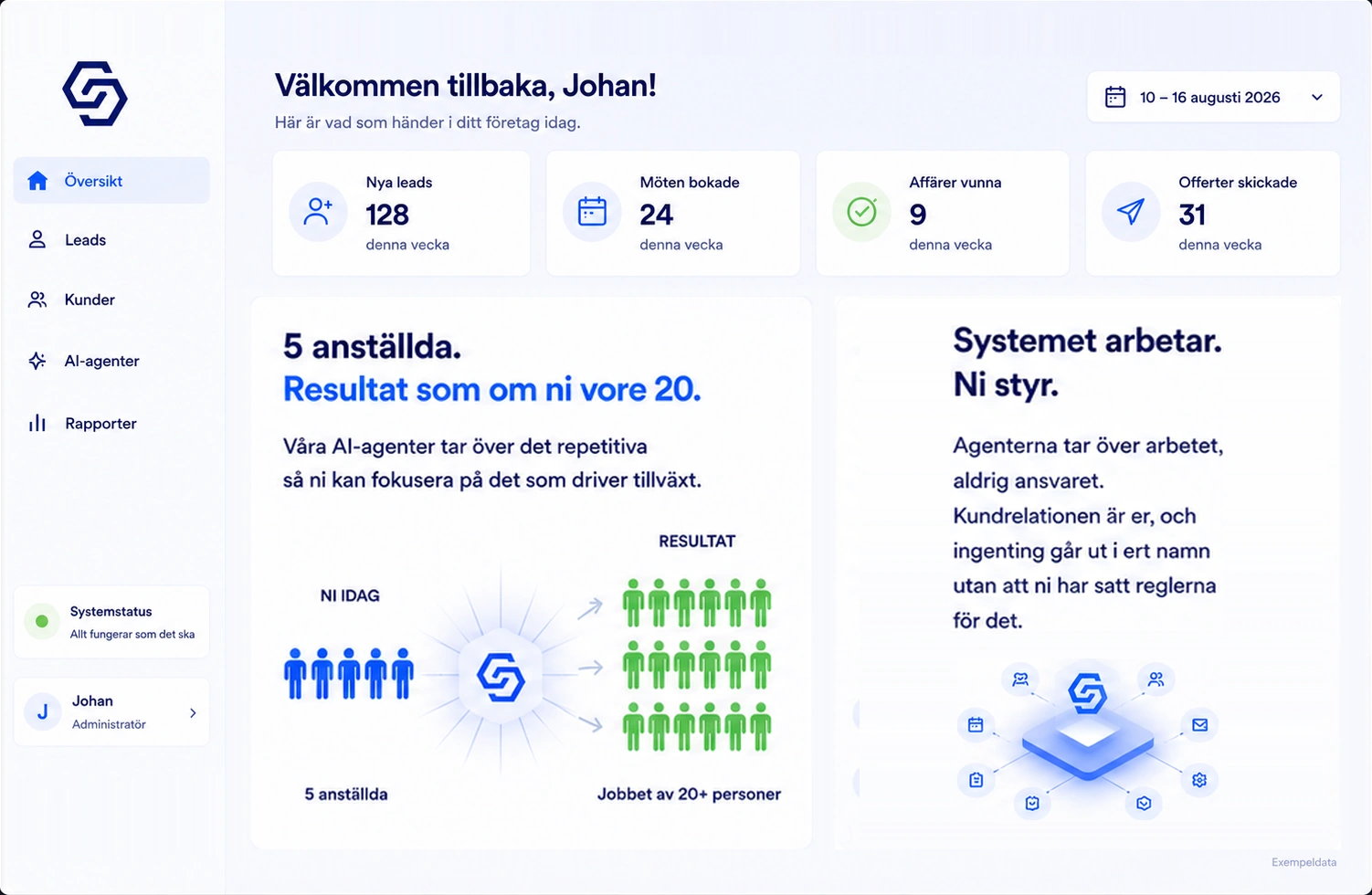 Exempelbild av systemet i drift. Veckans siffror: 128 nya leads, 24 bokade möten, 9 vunna affärer och 31 skickade offerter. Fem anställda ger resultat som tjugo personer, och agenterna tar över arbetet men aldrig ansvaret.